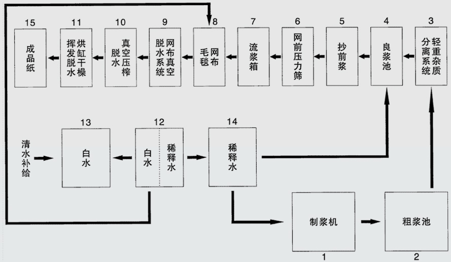 造紙污水處理.jpg