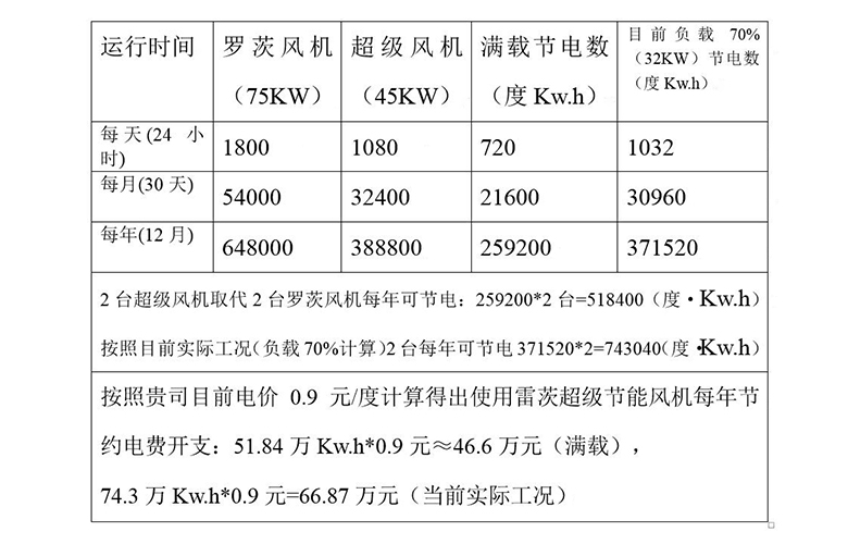 雷茨超級風機與羅茨風機的節(jié)能對照表