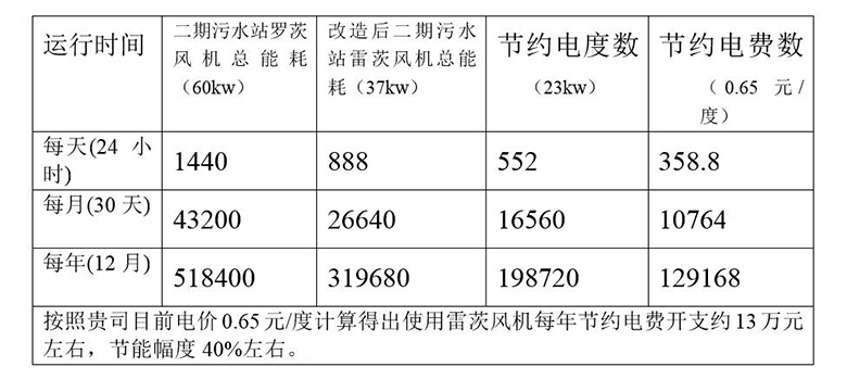 超級風(fēng)機(jī)與羅茨風(fēng)機(jī)性能對照表