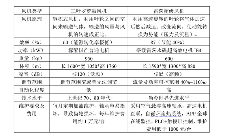 超級風(fēng)機(jī)與羅茨風(fēng)機(jī)性能對照表